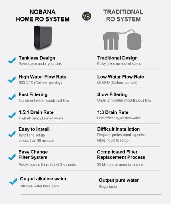 Nobana 6-Stage Reverse Osmosis Alkaline Water Purifier Water Filter System - Image 8